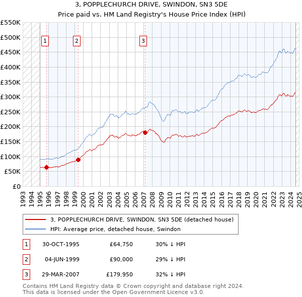 3, POPPLECHURCH DRIVE, SWINDON, SN3 5DE: Price paid vs HM Land Registry's House Price Index