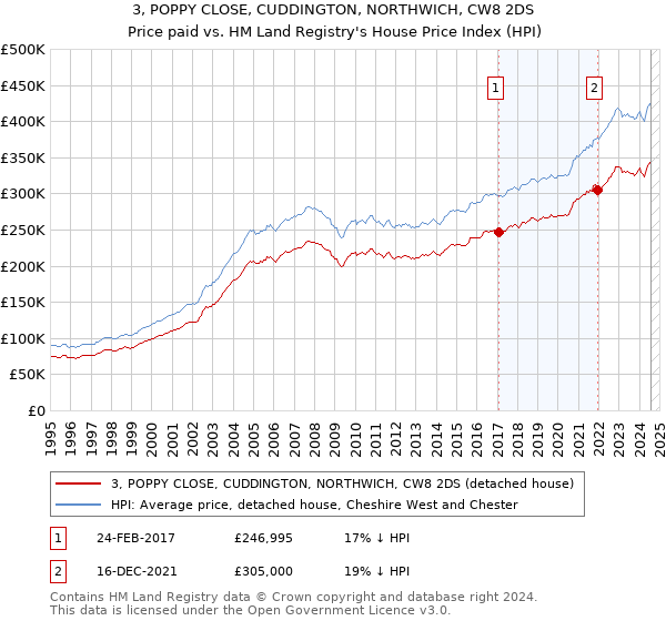 3, POPPY CLOSE, CUDDINGTON, NORTHWICH, CW8 2DS: Price paid vs HM Land Registry's House Price Index