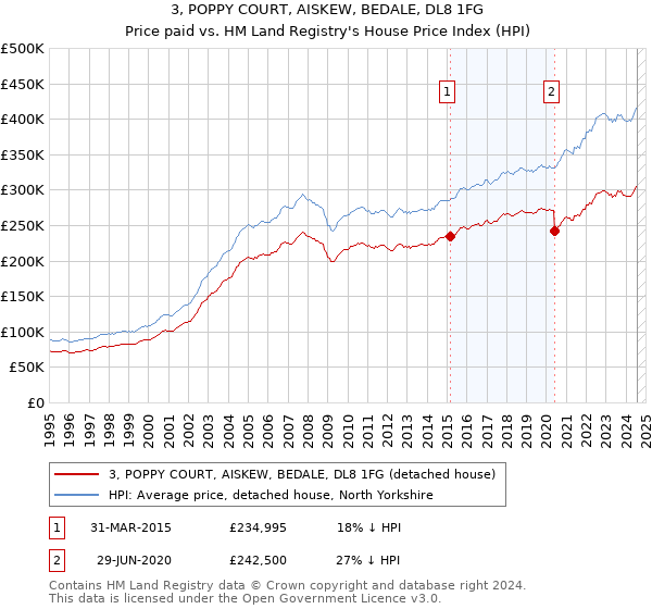 3, POPPY COURT, AISKEW, BEDALE, DL8 1FG: Price paid vs HM Land Registry's House Price Index