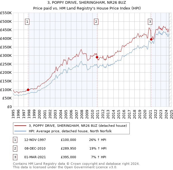 3, POPPY DRIVE, SHERINGHAM, NR26 8UZ: Price paid vs HM Land Registry's House Price Index