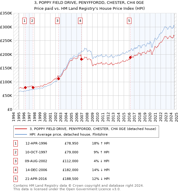 3, POPPY FIELD DRIVE, PENYFFORDD, CHESTER, CH4 0GE: Price paid vs HM Land Registry's House Price Index