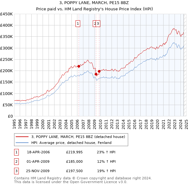 3, POPPY LANE, MARCH, PE15 8BZ: Price paid vs HM Land Registry's House Price Index