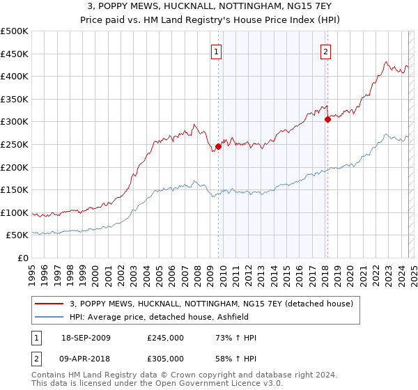 3, POPPY MEWS, HUCKNALL, NOTTINGHAM, NG15 7EY: Price paid vs HM Land Registry's House Price Index