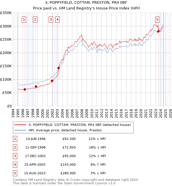 3, POPPYFIELD, COTTAM, PRESTON, PR4 0BF: Price paid vs HM Land Registry's House Price Index