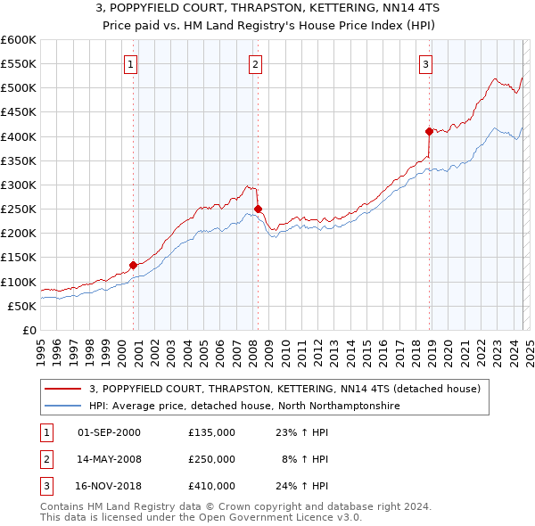 3, POPPYFIELD COURT, THRAPSTON, KETTERING, NN14 4TS: Price paid vs HM Land Registry's House Price Index