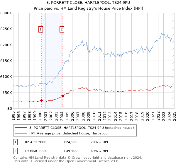 3, PORRETT CLOSE, HARTLEPOOL, TS24 9PU: Price paid vs HM Land Registry's House Price Index