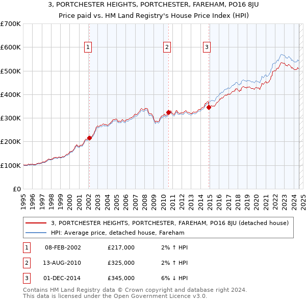 3, PORTCHESTER HEIGHTS, PORTCHESTER, FAREHAM, PO16 8JU: Price paid vs HM Land Registry's House Price Index