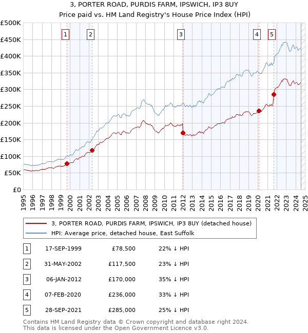 3, PORTER ROAD, PURDIS FARM, IPSWICH, IP3 8UY: Price paid vs HM Land Registry's House Price Index