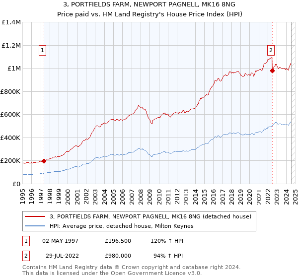 3, PORTFIELDS FARM, NEWPORT PAGNELL, MK16 8NG: Price paid vs HM Land Registry's House Price Index