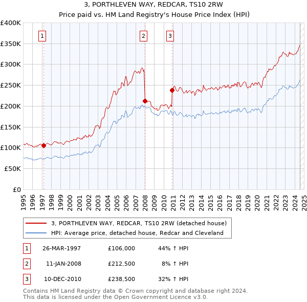 3, PORTHLEVEN WAY, REDCAR, TS10 2RW: Price paid vs HM Land Registry's House Price Index