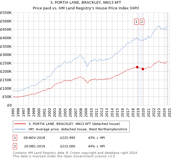 3, PORTIA LANE, BRACKLEY, NN13 6FT: Price paid vs HM Land Registry's House Price Index