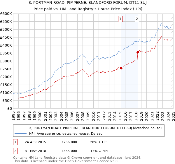 3, PORTMAN ROAD, PIMPERNE, BLANDFORD FORUM, DT11 8UJ: Price paid vs HM Land Registry's House Price Index