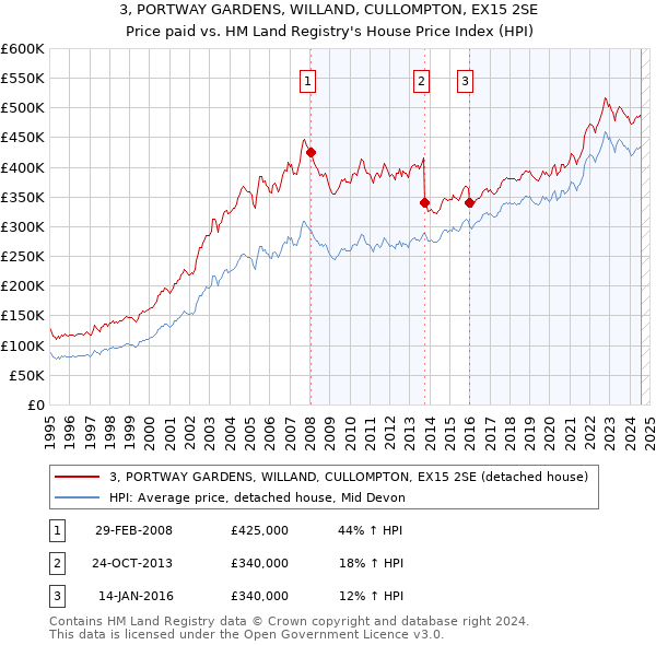 3, PORTWAY GARDENS, WILLAND, CULLOMPTON, EX15 2SE: Price paid vs HM Land Registry's House Price Index