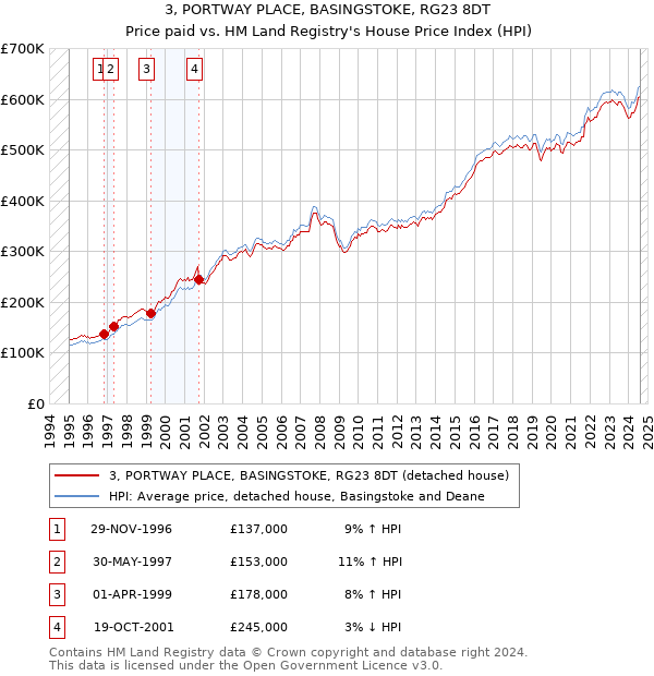 3, PORTWAY PLACE, BASINGSTOKE, RG23 8DT: Price paid vs HM Land Registry's House Price Index