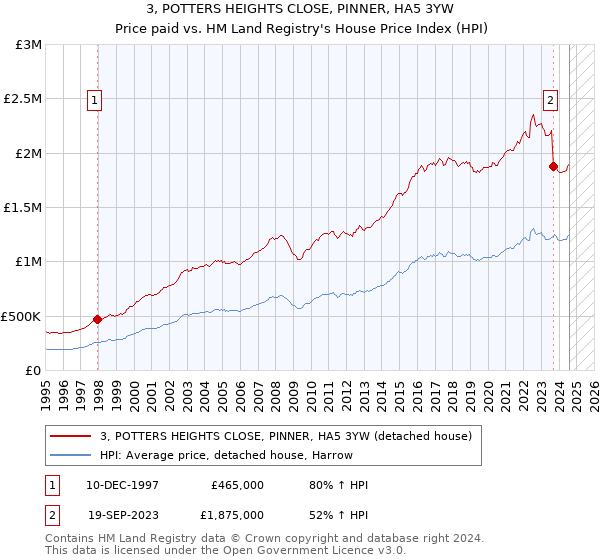 3, POTTERS HEIGHTS CLOSE, PINNER, HA5 3YW: Price paid vs HM Land Registry's House Price Index