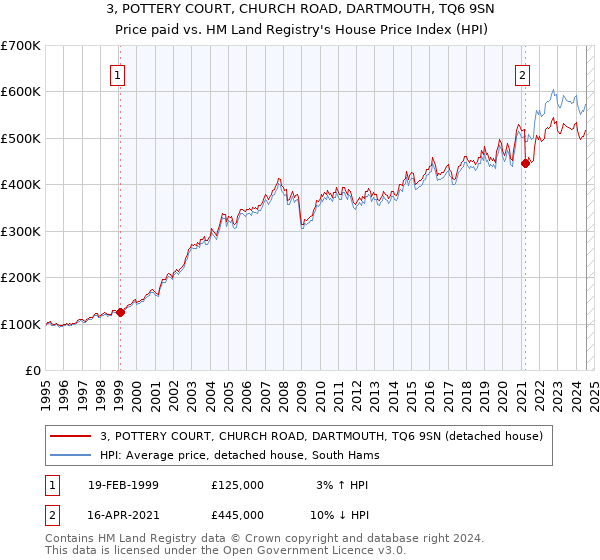 3, POTTERY COURT, CHURCH ROAD, DARTMOUTH, TQ6 9SN: Price paid vs HM Land Registry's House Price Index