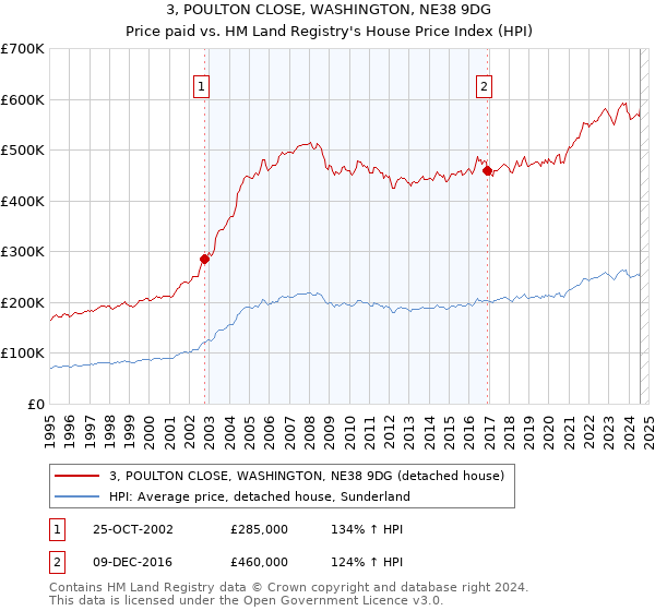 3, POULTON CLOSE, WASHINGTON, NE38 9DG: Price paid vs HM Land Registry's House Price Index