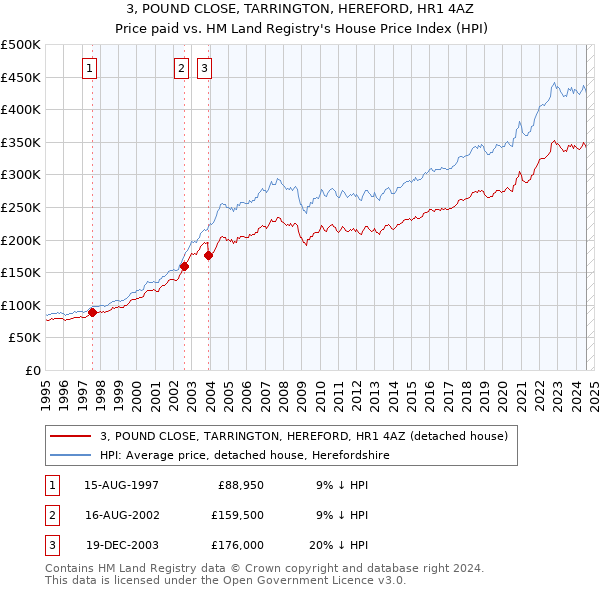 3, POUND CLOSE, TARRINGTON, HEREFORD, HR1 4AZ: Price paid vs HM Land Registry's House Price Index