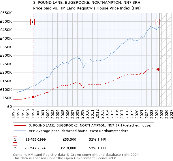 3, POUND LANE, BUGBROOKE, NORTHAMPTON, NN7 3RH: Price paid vs HM Land Registry's House Price Index