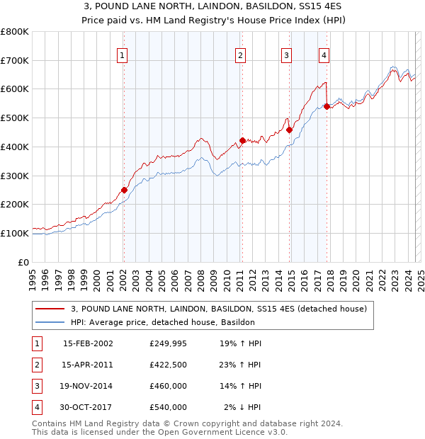 3, POUND LANE NORTH, LAINDON, BASILDON, SS15 4ES: Price paid vs HM Land Registry's House Price Index