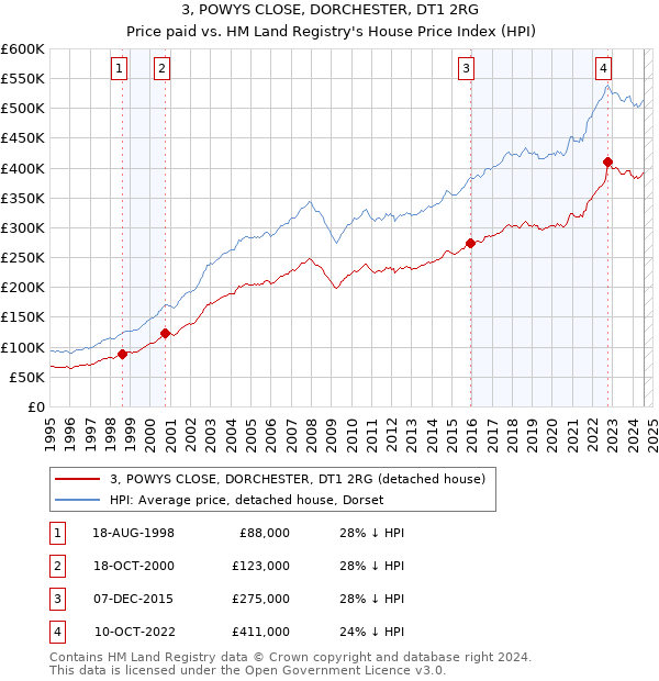 3, POWYS CLOSE, DORCHESTER, DT1 2RG: Price paid vs HM Land Registry's House Price Index