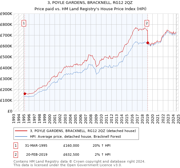 3, POYLE GARDENS, BRACKNELL, RG12 2QZ: Price paid vs HM Land Registry's House Price Index