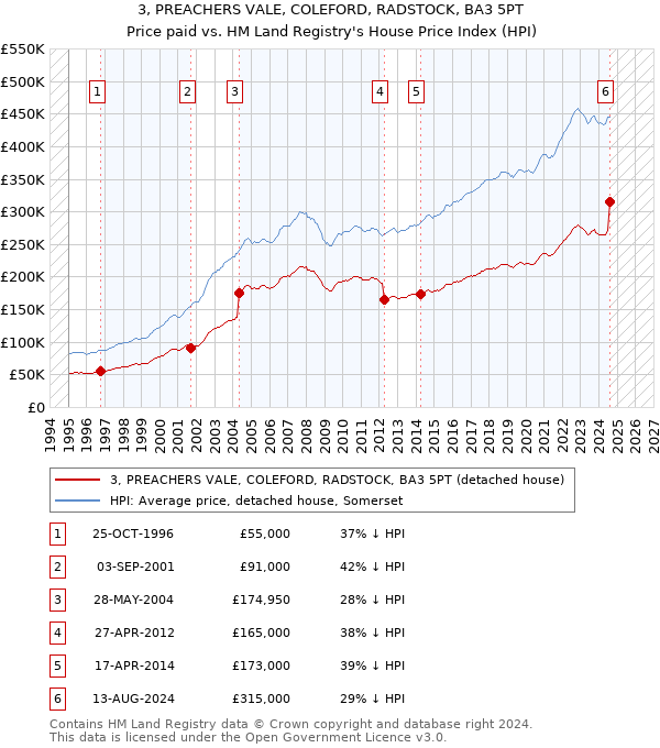 3, PREACHERS VALE, COLEFORD, RADSTOCK, BA3 5PT: Price paid vs HM Land Registry's House Price Index