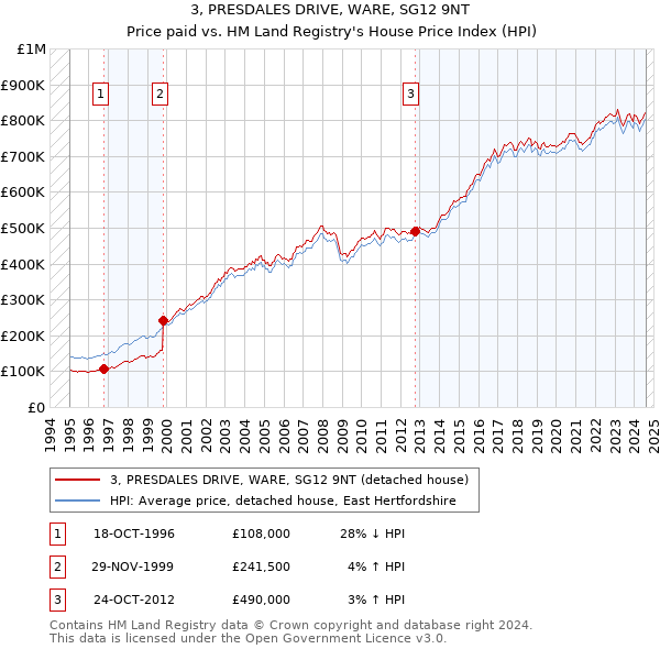 3, PRESDALES DRIVE, WARE, SG12 9NT: Price paid vs HM Land Registry's House Price Index