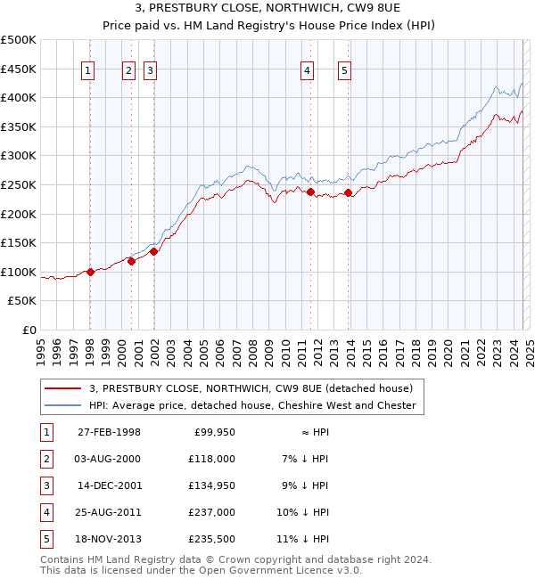 3, PRESTBURY CLOSE, NORTHWICH, CW9 8UE: Price paid vs HM Land Registry's House Price Index