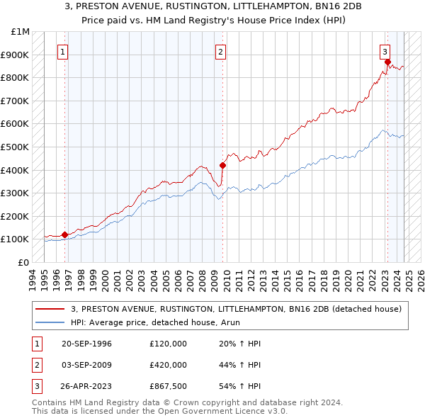 3, PRESTON AVENUE, RUSTINGTON, LITTLEHAMPTON, BN16 2DB: Price paid vs HM Land Registry's House Price Index