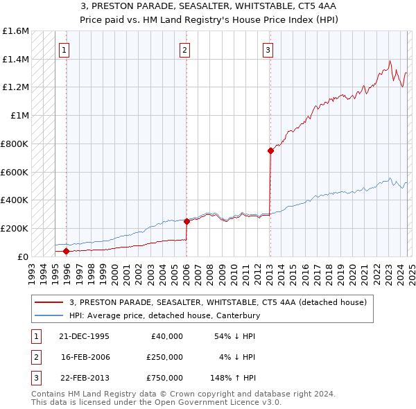 3, PRESTON PARADE, SEASALTER, WHITSTABLE, CT5 4AA: Price paid vs HM Land Registry's House Price Index