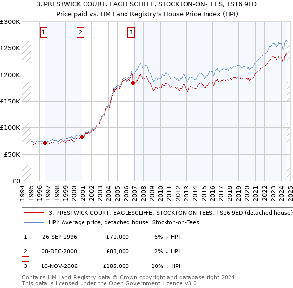 3, PRESTWICK COURT, EAGLESCLIFFE, STOCKTON-ON-TEES, TS16 9ED: Price paid vs HM Land Registry's House Price Index