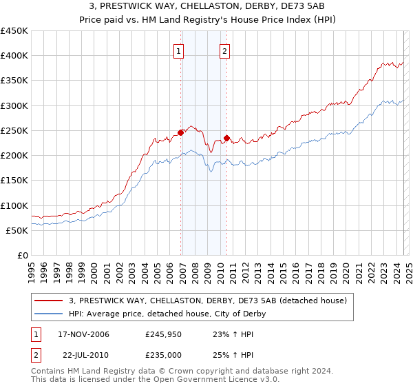 3, PRESTWICK WAY, CHELLASTON, DERBY, DE73 5AB: Price paid vs HM Land Registry's House Price Index