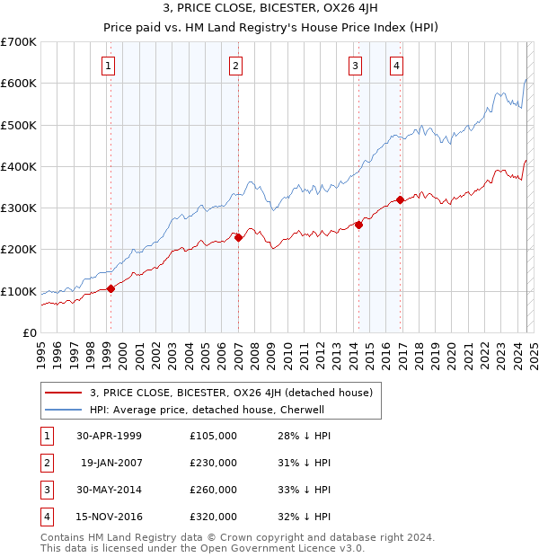 3, PRICE CLOSE, BICESTER, OX26 4JH: Price paid vs HM Land Registry's House Price Index