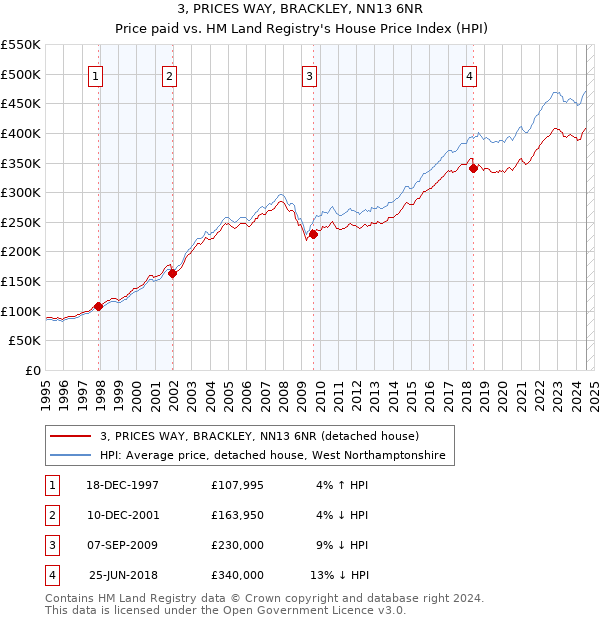 3, PRICES WAY, BRACKLEY, NN13 6NR: Price paid vs HM Land Registry's House Price Index