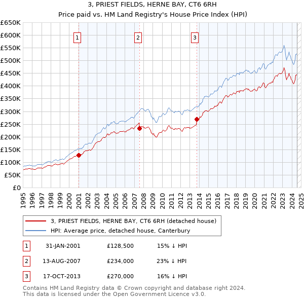 3, PRIEST FIELDS, HERNE BAY, CT6 6RH: Price paid vs HM Land Registry's House Price Index