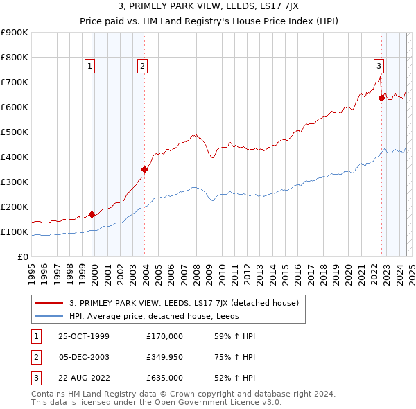 3, PRIMLEY PARK VIEW, LEEDS, LS17 7JX: Price paid vs HM Land Registry's House Price Index