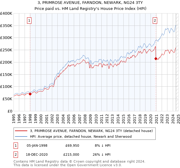 3, PRIMROSE AVENUE, FARNDON, NEWARK, NG24 3TY: Price paid vs HM Land Registry's House Price Index