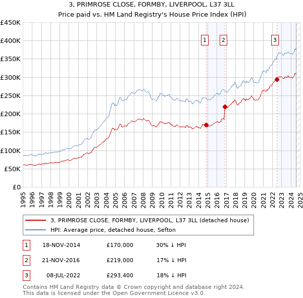 3, PRIMROSE CLOSE, FORMBY, LIVERPOOL, L37 3LL: Price paid vs HM Land Registry's House Price Index