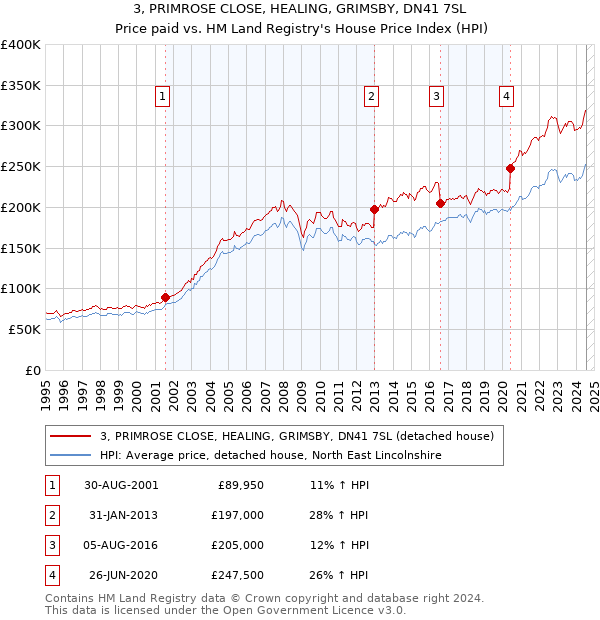 3, PRIMROSE CLOSE, HEALING, GRIMSBY, DN41 7SL: Price paid vs HM Land Registry's House Price Index