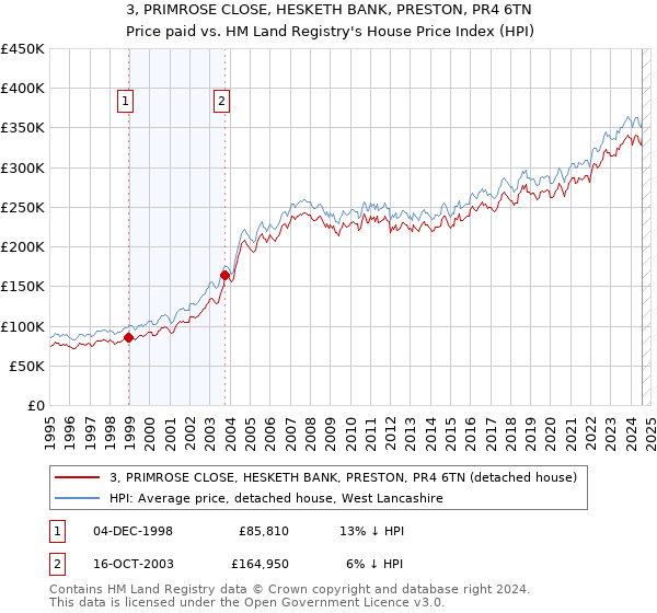 3, PRIMROSE CLOSE, HESKETH BANK, PRESTON, PR4 6TN: Price paid vs HM Land Registry's House Price Index