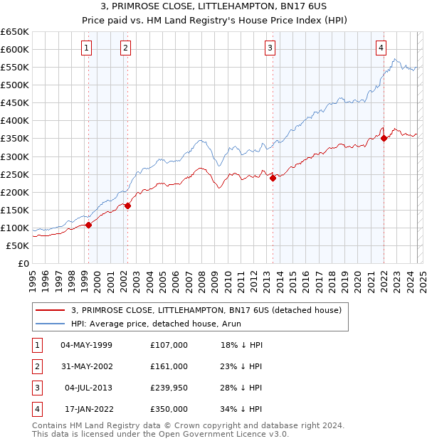 3, PRIMROSE CLOSE, LITTLEHAMPTON, BN17 6US: Price paid vs HM Land Registry's House Price Index