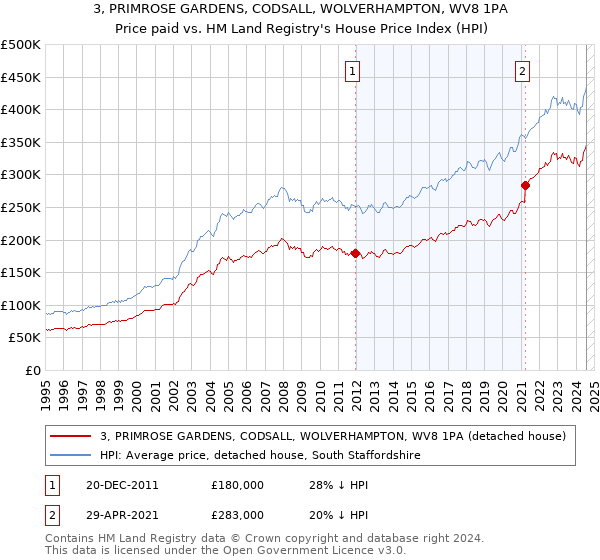 3, PRIMROSE GARDENS, CODSALL, WOLVERHAMPTON, WV8 1PA: Price paid vs HM Land Registry's House Price Index