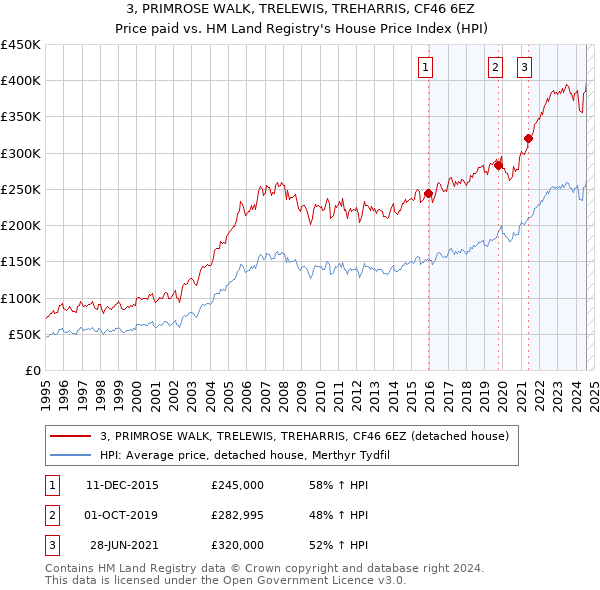 3, PRIMROSE WALK, TRELEWIS, TREHARRIS, CF46 6EZ: Price paid vs HM Land Registry's House Price Index