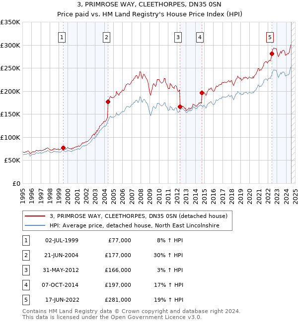 3, PRIMROSE WAY, CLEETHORPES, DN35 0SN: Price paid vs HM Land Registry's House Price Index