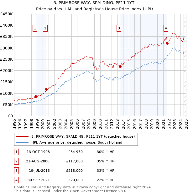 3, PRIMROSE WAY, SPALDING, PE11 1YT: Price paid vs HM Land Registry's House Price Index