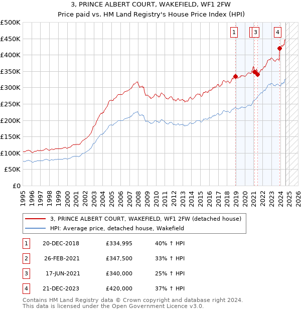 3, PRINCE ALBERT COURT, WAKEFIELD, WF1 2FW: Price paid vs HM Land Registry's House Price Index