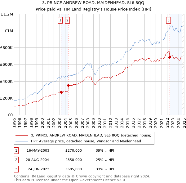 3, PRINCE ANDREW ROAD, MAIDENHEAD, SL6 8QQ: Price paid vs HM Land Registry's House Price Index