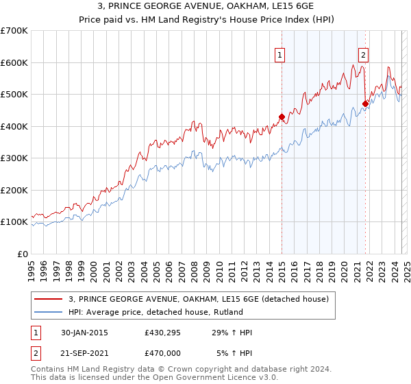 3, PRINCE GEORGE AVENUE, OAKHAM, LE15 6GE: Price paid vs HM Land Registry's House Price Index