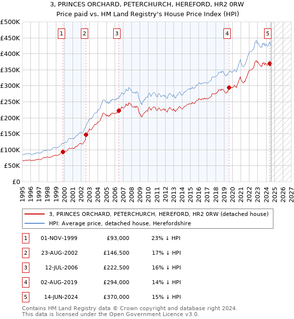 3, PRINCES ORCHARD, PETERCHURCH, HEREFORD, HR2 0RW: Price paid vs HM Land Registry's House Price Index